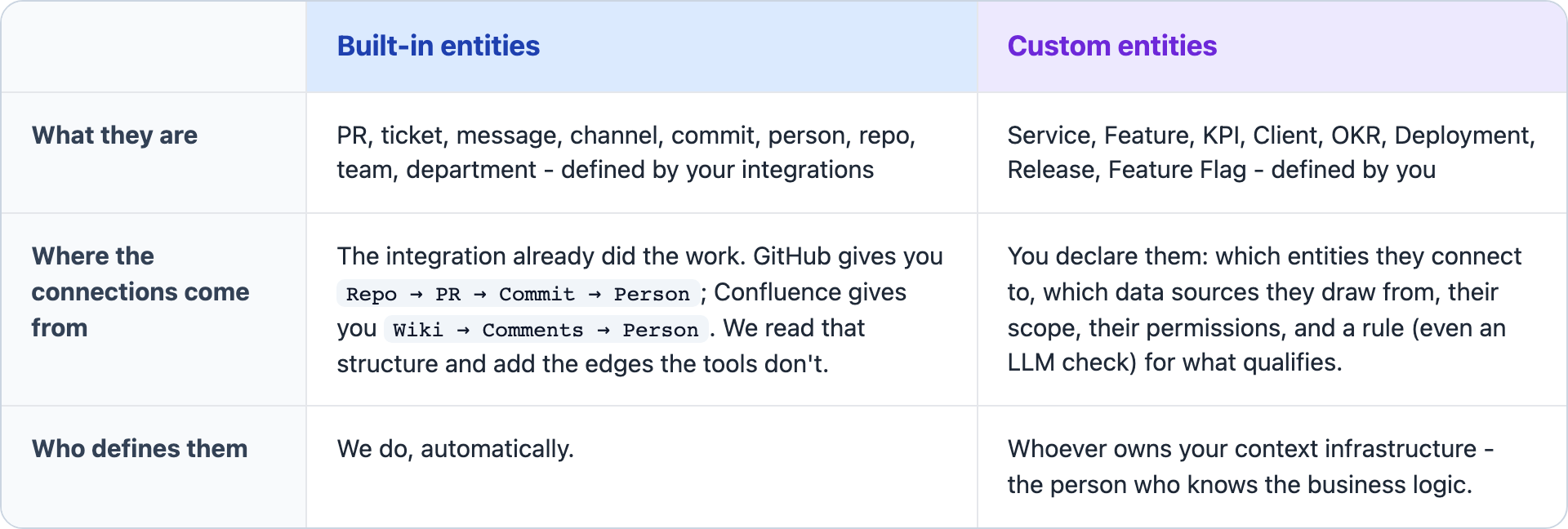 Built-in entities come defined by your integrations. Custom entities are defined by you.