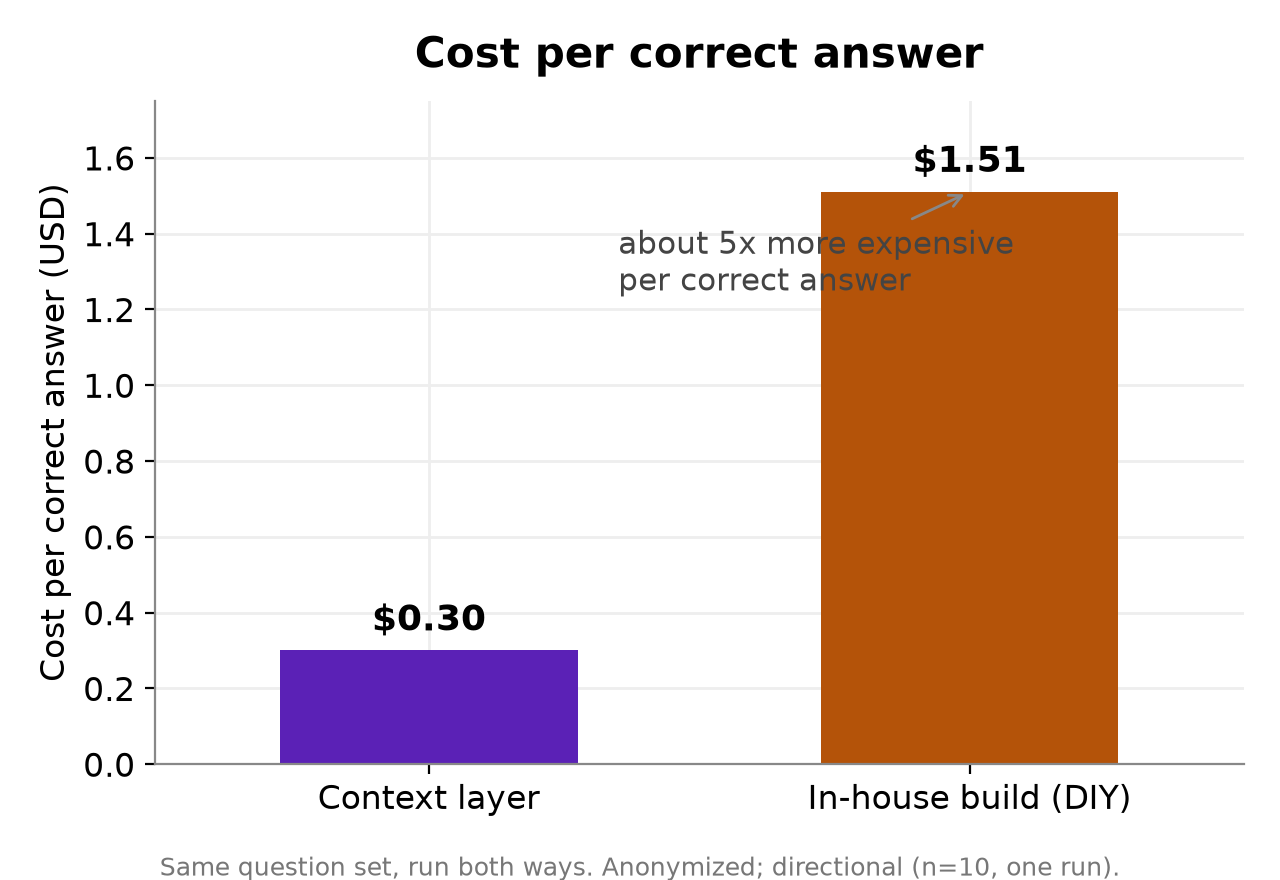 Cost per correct answer: about 5x more expensive for the in-house build. Directional, n=10, one run.