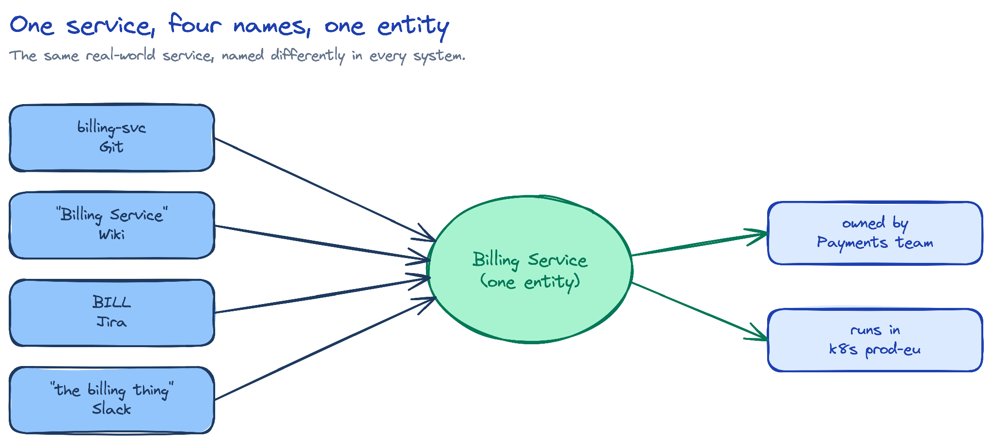 Four names in four systems resolve to one entity: the Billing Service, owned by the Payments team, running in prod-eu.