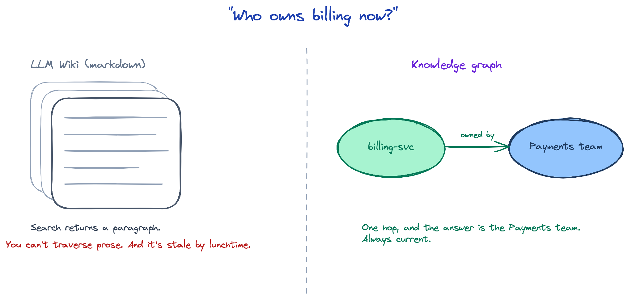 A wiki returns a paragraph. A knowledge graph answers in one hop, and stays current.