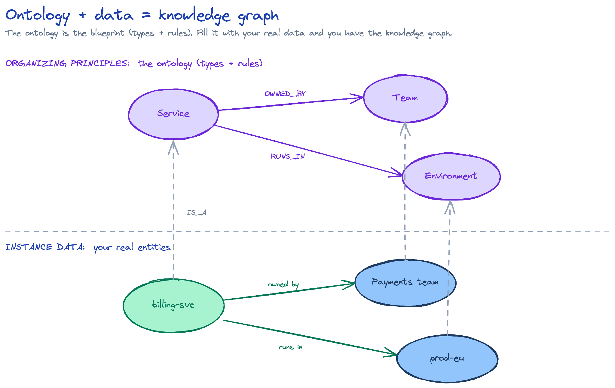 The ontology is the blueprint: types and rules. The knowledge graph is that blueprint filled with your real data.